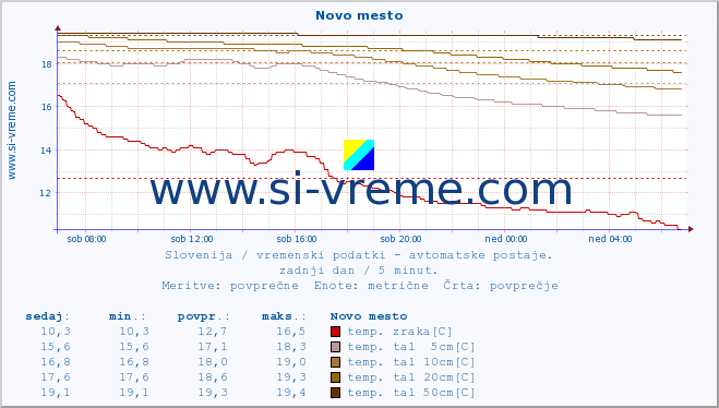 POVPREČJE :: Novo mesto :: temp. zraka | vlaga | smer vetra | hitrost vetra | sunki vetra | tlak | padavine | sonce | temp. tal  5cm | temp. tal 10cm | temp. tal 20cm | temp. tal 30cm | temp. tal 50cm :: zadnji dan / 5 minut.