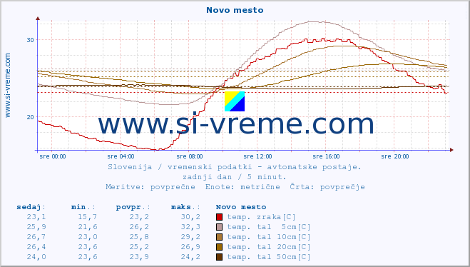 POVPREČJE :: Novo mesto :: temp. zraka | vlaga | smer vetra | hitrost vetra | sunki vetra | tlak | padavine | sonce | temp. tal  5cm | temp. tal 10cm | temp. tal 20cm | temp. tal 30cm | temp. tal 50cm :: zadnji dan / 5 minut.