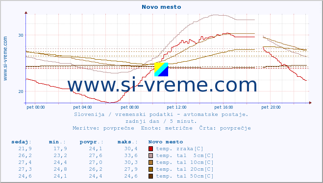 POVPREČJE :: Novo mesto :: temp. zraka | vlaga | smer vetra | hitrost vetra | sunki vetra | tlak | padavine | sonce | temp. tal  5cm | temp. tal 10cm | temp. tal 20cm | temp. tal 30cm | temp. tal 50cm :: zadnji dan / 5 minut.