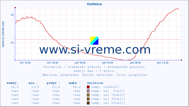 POVPREČJE :: Osilnica :: temp. zraka | vlaga | smer vetra | hitrost vetra | sunki vetra | tlak | padavine | sonce | temp. tal  5cm | temp. tal 10cm | temp. tal 20cm | temp. tal 30cm | temp. tal 50cm :: zadnji dan / 5 minut.