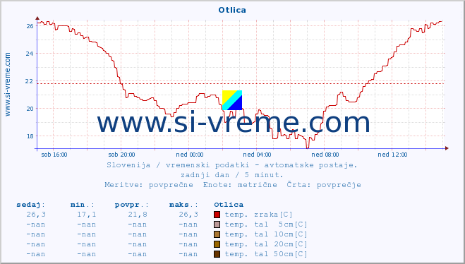 POVPREČJE :: Otlica :: temp. zraka | vlaga | smer vetra | hitrost vetra | sunki vetra | tlak | padavine | sonce | temp. tal  5cm | temp. tal 10cm | temp. tal 20cm | temp. tal 30cm | temp. tal 50cm :: zadnji dan / 5 minut.