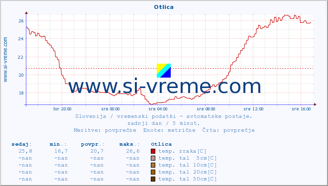 POVPREČJE :: Otlica :: temp. zraka | vlaga | smer vetra | hitrost vetra | sunki vetra | tlak | padavine | sonce | temp. tal  5cm | temp. tal 10cm | temp. tal 20cm | temp. tal 30cm | temp. tal 50cm :: zadnji dan / 5 minut.