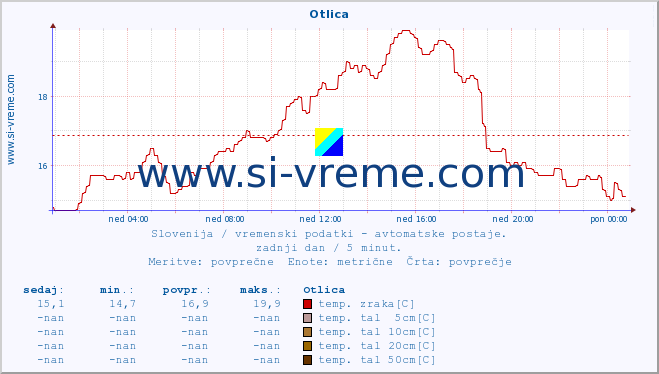 POVPREČJE :: Otlica :: temp. zraka | vlaga | smer vetra | hitrost vetra | sunki vetra | tlak | padavine | sonce | temp. tal  5cm | temp. tal 10cm | temp. tal 20cm | temp. tal 30cm | temp. tal 50cm :: zadnji dan / 5 minut.