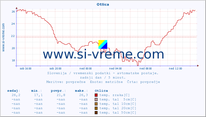 POVPREČJE :: Otlica :: temp. zraka | vlaga | smer vetra | hitrost vetra | sunki vetra | tlak | padavine | sonce | temp. tal  5cm | temp. tal 10cm | temp. tal 20cm | temp. tal 30cm | temp. tal 50cm :: zadnji dan / 5 minut.