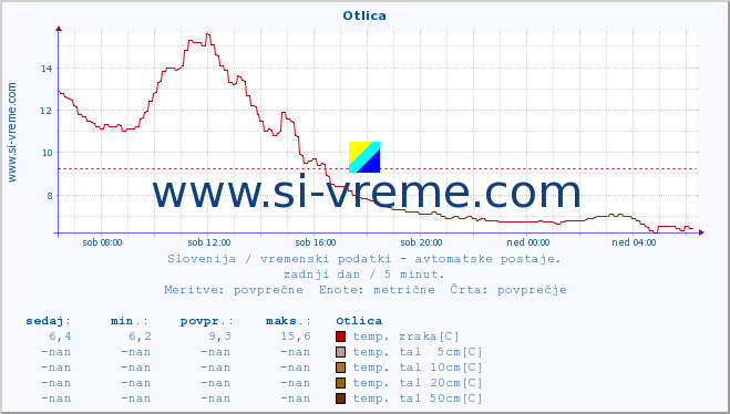 POVPREČJE :: Otlica :: temp. zraka | vlaga | smer vetra | hitrost vetra | sunki vetra | tlak | padavine | sonce | temp. tal  5cm | temp. tal 10cm | temp. tal 20cm | temp. tal 30cm | temp. tal 50cm :: zadnji dan / 5 minut.