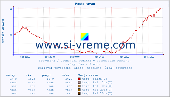 POVPREČJE :: Pasja ravan :: temp. zraka | vlaga | smer vetra | hitrost vetra | sunki vetra | tlak | padavine | sonce | temp. tal  5cm | temp. tal 10cm | temp. tal 20cm | temp. tal 30cm | temp. tal 50cm :: zadnji dan / 5 minut.