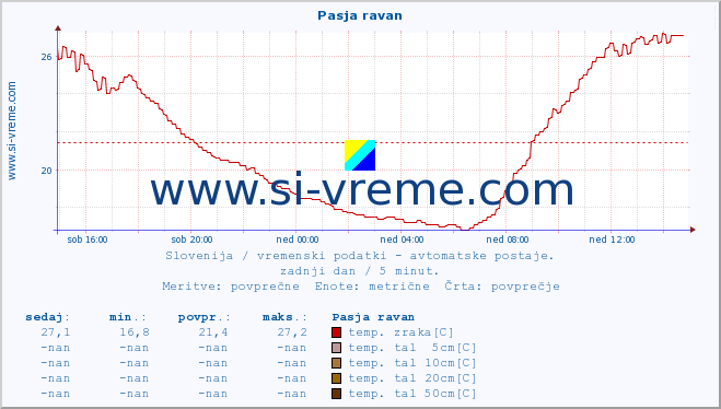 POVPREČJE :: Pasja ravan :: temp. zraka | vlaga | smer vetra | hitrost vetra | sunki vetra | tlak | padavine | sonce | temp. tal  5cm | temp. tal 10cm | temp. tal 20cm | temp. tal 30cm | temp. tal 50cm :: zadnji dan / 5 minut.