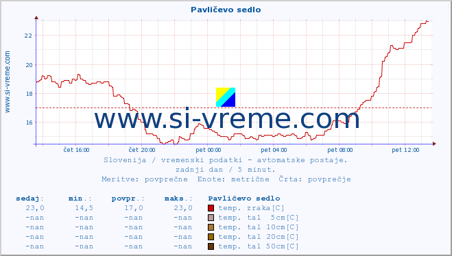 POVPREČJE :: Pavličevo sedlo :: temp. zraka | vlaga | smer vetra | hitrost vetra | sunki vetra | tlak | padavine | sonce | temp. tal  5cm | temp. tal 10cm | temp. tal 20cm | temp. tal 30cm | temp. tal 50cm :: zadnji dan / 5 minut.