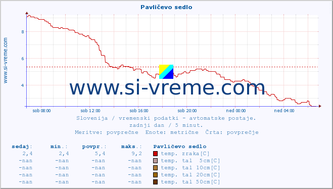 POVPREČJE :: Pavličevo sedlo :: temp. zraka | vlaga | smer vetra | hitrost vetra | sunki vetra | tlak | padavine | sonce | temp. tal  5cm | temp. tal 10cm | temp. tal 20cm | temp. tal 30cm | temp. tal 50cm :: zadnji dan / 5 minut.