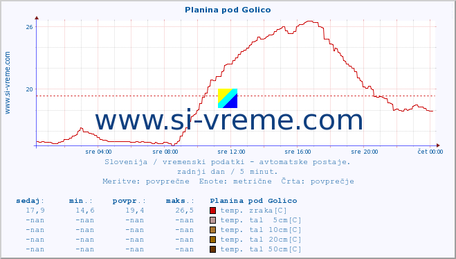 POVPREČJE :: Planina pod Golico :: temp. zraka | vlaga | smer vetra | hitrost vetra | sunki vetra | tlak | padavine | sonce | temp. tal  5cm | temp. tal 10cm | temp. tal 20cm | temp. tal 30cm | temp. tal 50cm :: zadnji dan / 5 minut.