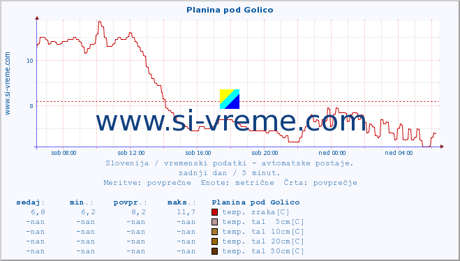 POVPREČJE :: Planina pod Golico :: temp. zraka | vlaga | smer vetra | hitrost vetra | sunki vetra | tlak | padavine | sonce | temp. tal  5cm | temp. tal 10cm | temp. tal 20cm | temp. tal 30cm | temp. tal 50cm :: zadnji dan / 5 minut.