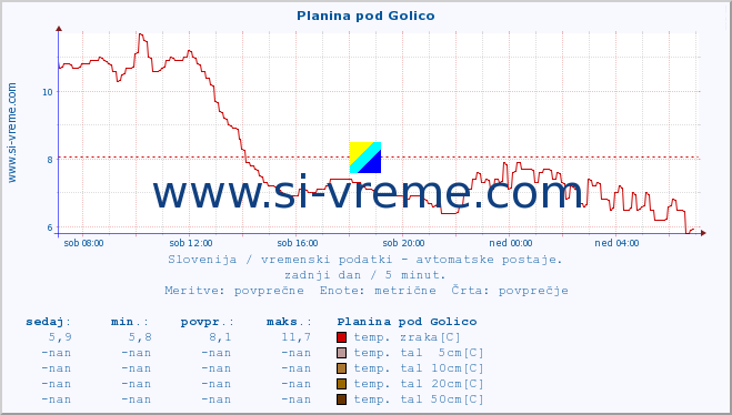 POVPREČJE :: Planina pod Golico :: temp. zraka | vlaga | smer vetra | hitrost vetra | sunki vetra | tlak | padavine | sonce | temp. tal  5cm | temp. tal 10cm | temp. tal 20cm | temp. tal 30cm | temp. tal 50cm :: zadnji dan / 5 minut.