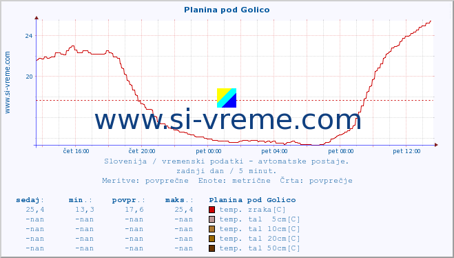 POVPREČJE :: Planina pod Golico :: temp. zraka | vlaga | smer vetra | hitrost vetra | sunki vetra | tlak | padavine | sonce | temp. tal  5cm | temp. tal 10cm | temp. tal 20cm | temp. tal 30cm | temp. tal 50cm :: zadnji dan / 5 minut.