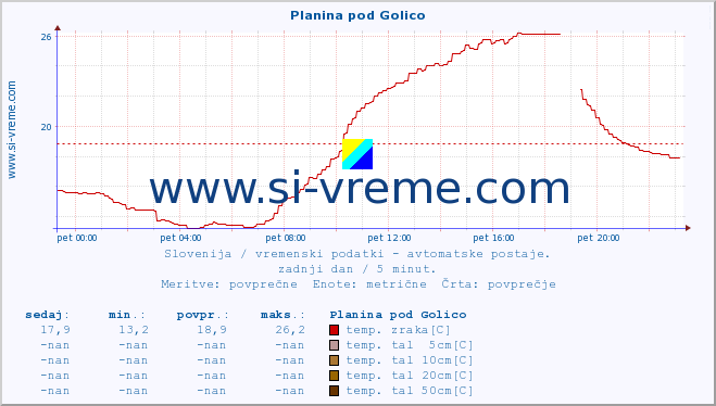 POVPREČJE :: Planina pod Golico :: temp. zraka | vlaga | smer vetra | hitrost vetra | sunki vetra | tlak | padavine | sonce | temp. tal  5cm | temp. tal 10cm | temp. tal 20cm | temp. tal 30cm | temp. tal 50cm :: zadnji dan / 5 minut.