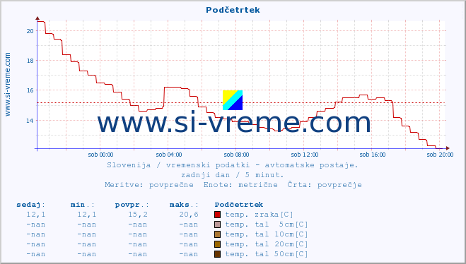 POVPREČJE :: Podčetrtek :: temp. zraka | vlaga | smer vetra | hitrost vetra | sunki vetra | tlak | padavine | sonce | temp. tal  5cm | temp. tal 10cm | temp. tal 20cm | temp. tal 30cm | temp. tal 50cm :: zadnji dan / 5 minut.