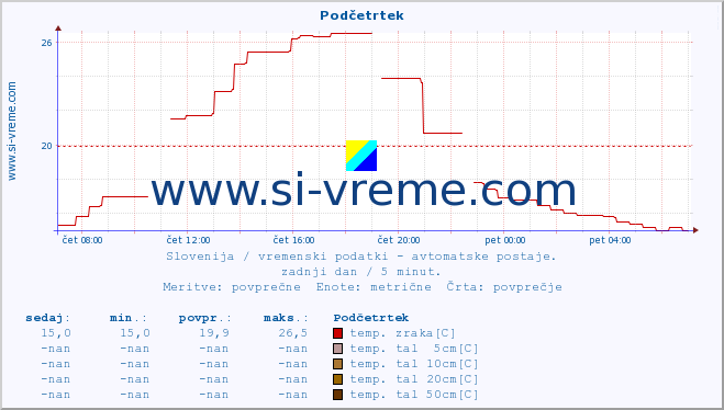 POVPREČJE :: Podčetrtek :: temp. zraka | vlaga | smer vetra | hitrost vetra | sunki vetra | tlak | padavine | sonce | temp. tal  5cm | temp. tal 10cm | temp. tal 20cm | temp. tal 30cm | temp. tal 50cm :: zadnji dan / 5 minut.