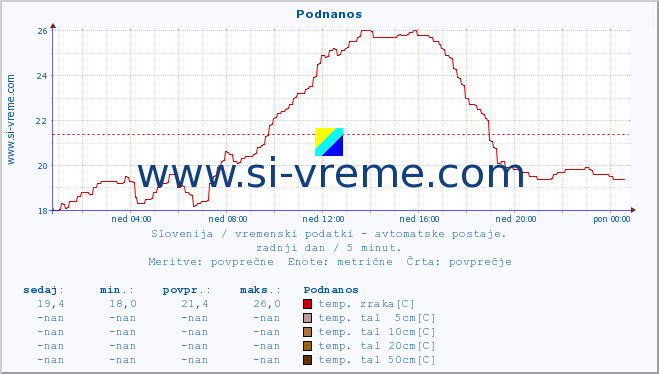 POVPREČJE :: Podnanos :: temp. zraka | vlaga | smer vetra | hitrost vetra | sunki vetra | tlak | padavine | sonce | temp. tal  5cm | temp. tal 10cm | temp. tal 20cm | temp. tal 30cm | temp. tal 50cm :: zadnji dan / 5 minut.