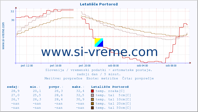 POVPREČJE :: Letališče Portorož :: temp. zraka | vlaga | smer vetra | hitrost vetra | sunki vetra | tlak | padavine | sonce | temp. tal  5cm | temp. tal 10cm | temp. tal 20cm | temp. tal 30cm | temp. tal 50cm :: zadnji dan / 5 minut.