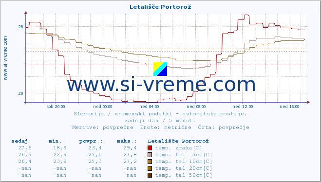 POVPREČJE :: Letališče Portorož :: temp. zraka | vlaga | smer vetra | hitrost vetra | sunki vetra | tlak | padavine | sonce | temp. tal  5cm | temp. tal 10cm | temp. tal 20cm | temp. tal 30cm | temp. tal 50cm :: zadnji dan / 5 minut.