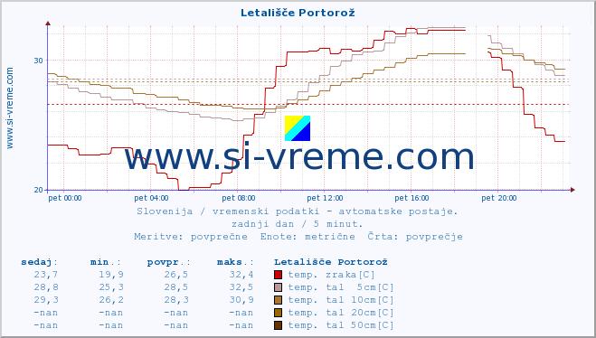 POVPREČJE :: Letališče Portorož :: temp. zraka | vlaga | smer vetra | hitrost vetra | sunki vetra | tlak | padavine | sonce | temp. tal  5cm | temp. tal 10cm | temp. tal 20cm | temp. tal 30cm | temp. tal 50cm :: zadnji dan / 5 minut.