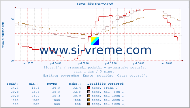 POVPREČJE :: Letališče Portorož :: temp. zraka | vlaga | smer vetra | hitrost vetra | sunki vetra | tlak | padavine | sonce | temp. tal  5cm | temp. tal 10cm | temp. tal 20cm | temp. tal 30cm | temp. tal 50cm :: zadnji dan / 5 minut.