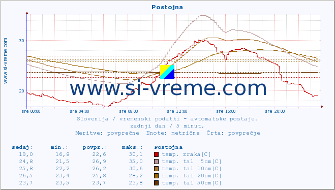 POVPREČJE :: Postojna :: temp. zraka | vlaga | smer vetra | hitrost vetra | sunki vetra | tlak | padavine | sonce | temp. tal  5cm | temp. tal 10cm | temp. tal 20cm | temp. tal 30cm | temp. tal 50cm :: zadnji dan / 5 minut.