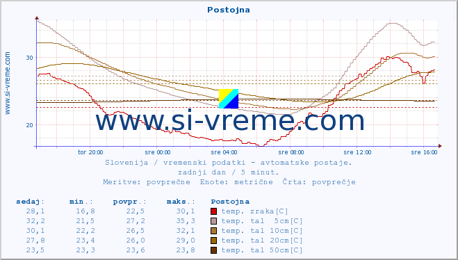 POVPREČJE :: Postojna :: temp. zraka | vlaga | smer vetra | hitrost vetra | sunki vetra | tlak | padavine | sonce | temp. tal  5cm | temp. tal 10cm | temp. tal 20cm | temp. tal 30cm | temp. tal 50cm :: zadnji dan / 5 minut.