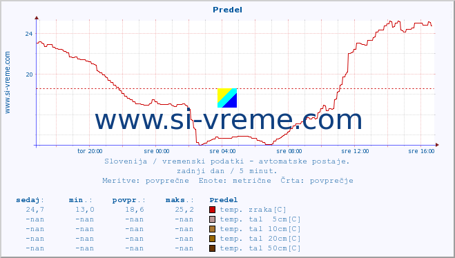 POVPREČJE :: Predel :: temp. zraka | vlaga | smer vetra | hitrost vetra | sunki vetra | tlak | padavine | sonce | temp. tal  5cm | temp. tal 10cm | temp. tal 20cm | temp. tal 30cm | temp. tal 50cm :: zadnji dan / 5 minut.