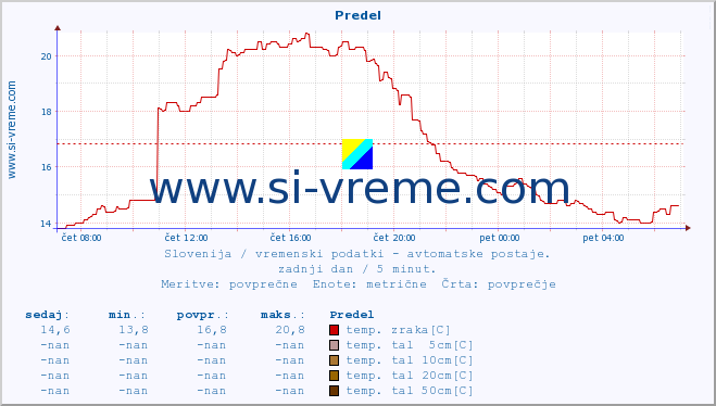 POVPREČJE :: Predel :: temp. zraka | vlaga | smer vetra | hitrost vetra | sunki vetra | tlak | padavine | sonce | temp. tal  5cm | temp. tal 10cm | temp. tal 20cm | temp. tal 30cm | temp. tal 50cm :: zadnji dan / 5 minut.