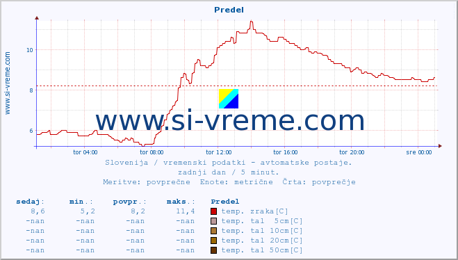 POVPREČJE :: Predel :: temp. zraka | vlaga | smer vetra | hitrost vetra | sunki vetra | tlak | padavine | sonce | temp. tal  5cm | temp. tal 10cm | temp. tal 20cm | temp. tal 30cm | temp. tal 50cm :: zadnji dan / 5 minut.