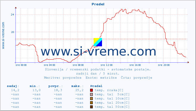 POVPREČJE :: Predel :: temp. zraka | vlaga | smer vetra | hitrost vetra | sunki vetra | tlak | padavine | sonce | temp. tal  5cm | temp. tal 10cm | temp. tal 20cm | temp. tal 30cm | temp. tal 50cm :: zadnji dan / 5 minut.