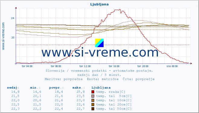 POVPREČJE :: Predel :: temp. zraka | vlaga | smer vetra | hitrost vetra | sunki vetra | tlak | padavine | sonce | temp. tal  5cm | temp. tal 10cm | temp. tal 20cm | temp. tal 30cm | temp. tal 50cm :: zadnji dan / 5 minut.