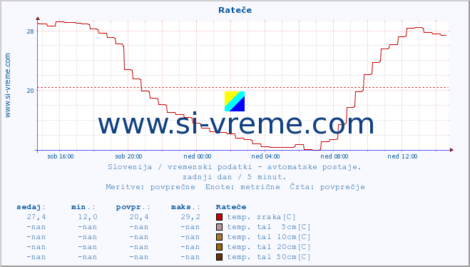 POVPREČJE :: Rateče :: temp. zraka | vlaga | smer vetra | hitrost vetra | sunki vetra | tlak | padavine | sonce | temp. tal  5cm | temp. tal 10cm | temp. tal 20cm | temp. tal 30cm | temp. tal 50cm :: zadnji dan / 5 minut.