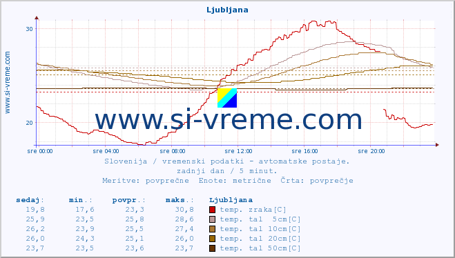 POVPREČJE :: Rateče :: temp. zraka | vlaga | smer vetra | hitrost vetra | sunki vetra | tlak | padavine | sonce | temp. tal  5cm | temp. tal 10cm | temp. tal 20cm | temp. tal 30cm | temp. tal 50cm :: zadnji dan / 5 minut.