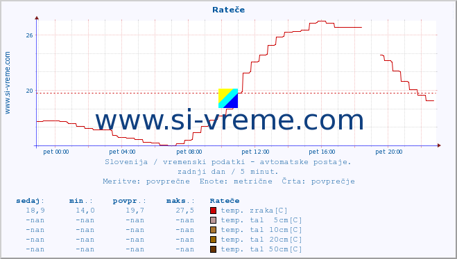 POVPREČJE :: Rateče :: temp. zraka | vlaga | smer vetra | hitrost vetra | sunki vetra | tlak | padavine | sonce | temp. tal  5cm | temp. tal 10cm | temp. tal 20cm | temp. tal 30cm | temp. tal 50cm :: zadnji dan / 5 minut.