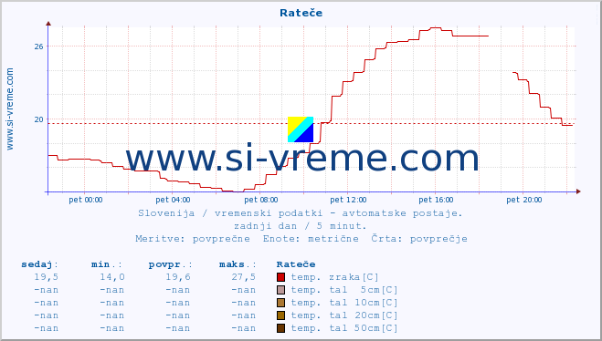 POVPREČJE :: Rateče :: temp. zraka | vlaga | smer vetra | hitrost vetra | sunki vetra | tlak | padavine | sonce | temp. tal  5cm | temp. tal 10cm | temp. tal 20cm | temp. tal 30cm | temp. tal 50cm :: zadnji dan / 5 minut.