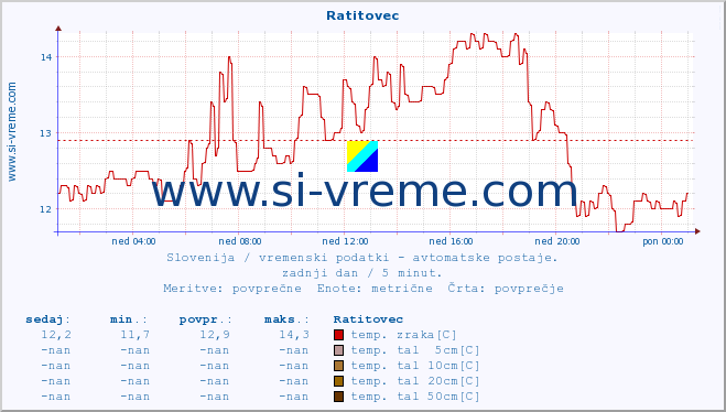 POVPREČJE :: Ratitovec :: temp. zraka | vlaga | smer vetra | hitrost vetra | sunki vetra | tlak | padavine | sonce | temp. tal  5cm | temp. tal 10cm | temp. tal 20cm | temp. tal 30cm | temp. tal 50cm :: zadnji dan / 5 minut.