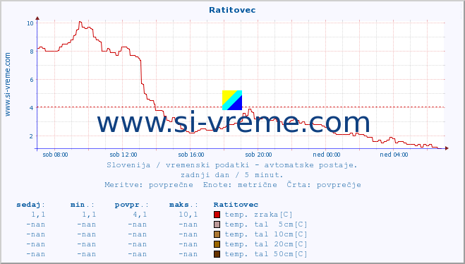 POVPREČJE :: Ratitovec :: temp. zraka | vlaga | smer vetra | hitrost vetra | sunki vetra | tlak | padavine | sonce | temp. tal  5cm | temp. tal 10cm | temp. tal 20cm | temp. tal 30cm | temp. tal 50cm :: zadnji dan / 5 minut.