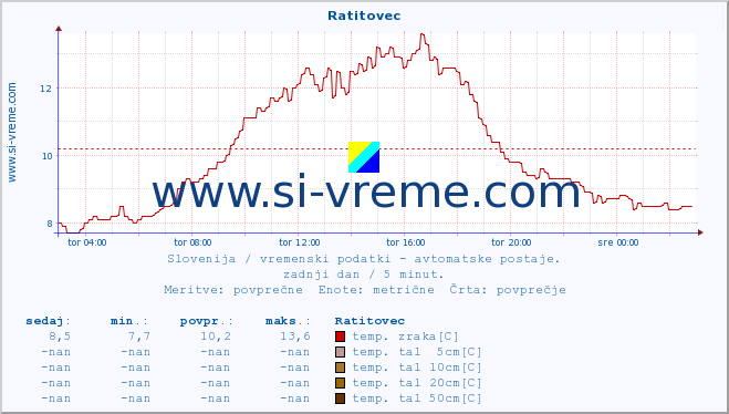 POVPREČJE :: Ratitovec :: temp. zraka | vlaga | smer vetra | hitrost vetra | sunki vetra | tlak | padavine | sonce | temp. tal  5cm | temp. tal 10cm | temp. tal 20cm | temp. tal 30cm | temp. tal 50cm :: zadnji dan / 5 minut.