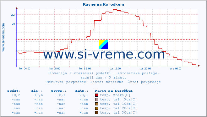 POVPREČJE :: Ravne na Koroškem :: temp. zraka | vlaga | smer vetra | hitrost vetra | sunki vetra | tlak | padavine | sonce | temp. tal  5cm | temp. tal 10cm | temp. tal 20cm | temp. tal 30cm | temp. tal 50cm :: zadnji dan / 5 minut.