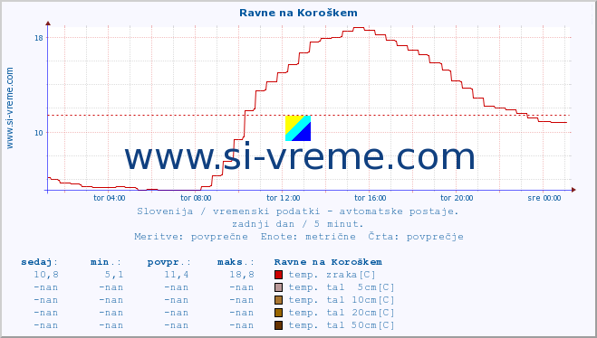 POVPREČJE :: Ravne na Koroškem :: temp. zraka | vlaga | smer vetra | hitrost vetra | sunki vetra | tlak | padavine | sonce | temp. tal  5cm | temp. tal 10cm | temp. tal 20cm | temp. tal 30cm | temp. tal 50cm :: zadnji dan / 5 minut.