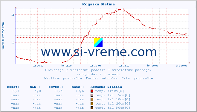 POVPREČJE :: Rogaška Slatina :: temp. zraka | vlaga | smer vetra | hitrost vetra | sunki vetra | tlak | padavine | sonce | temp. tal  5cm | temp. tal 10cm | temp. tal 20cm | temp. tal 30cm | temp. tal 50cm :: zadnji dan / 5 minut.