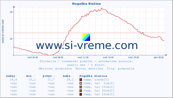 POVPREČJE :: Rogaška Slatina :: temp. zraka | vlaga | smer vetra | hitrost vetra | sunki vetra | tlak | padavine | sonce | temp. tal  5cm | temp. tal 10cm | temp. tal 20cm | temp. tal 30cm | temp. tal 50cm :: zadnji dan / 5 minut.