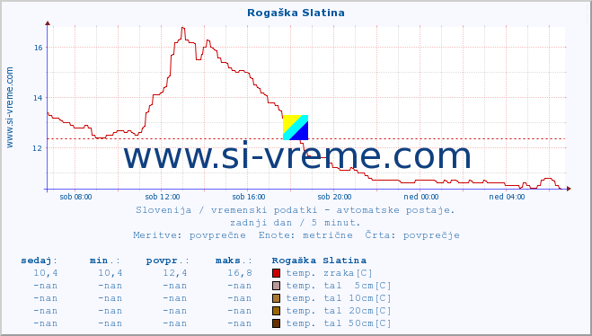 POVPREČJE :: Rogaška Slatina :: temp. zraka | vlaga | smer vetra | hitrost vetra | sunki vetra | tlak | padavine | sonce | temp. tal  5cm | temp. tal 10cm | temp. tal 20cm | temp. tal 30cm | temp. tal 50cm :: zadnji dan / 5 minut.