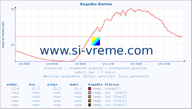 POVPREČJE :: Rogaška Slatina :: temp. zraka | vlaga | smer vetra | hitrost vetra | sunki vetra | tlak | padavine | sonce | temp. tal  5cm | temp. tal 10cm | temp. tal 20cm | temp. tal 30cm | temp. tal 50cm :: zadnji dan / 5 minut.