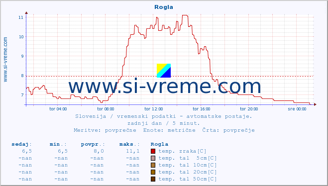 POVPREČJE :: Rogla :: temp. zraka | vlaga | smer vetra | hitrost vetra | sunki vetra | tlak | padavine | sonce | temp. tal  5cm | temp. tal 10cm | temp. tal 20cm | temp. tal 30cm | temp. tal 50cm :: zadnji dan / 5 minut.