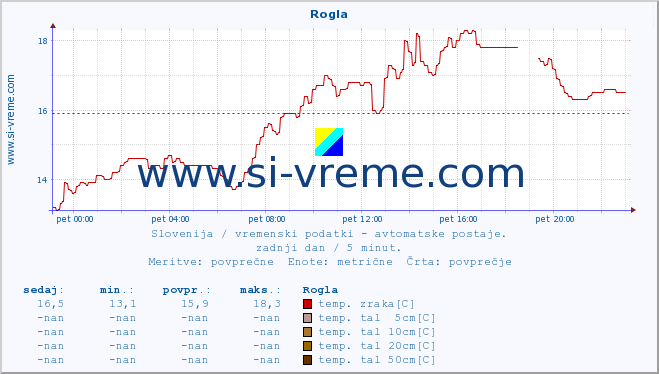 POVPREČJE :: Rogla :: temp. zraka | vlaga | smer vetra | hitrost vetra | sunki vetra | tlak | padavine | sonce | temp. tal  5cm | temp. tal 10cm | temp. tal 20cm | temp. tal 30cm | temp. tal 50cm :: zadnji dan / 5 minut.