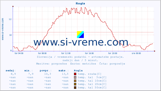 POVPREČJE :: Rogla :: temp. zraka | vlaga | smer vetra | hitrost vetra | sunki vetra | tlak | padavine | sonce | temp. tal  5cm | temp. tal 10cm | temp. tal 20cm | temp. tal 30cm | temp. tal 50cm :: zadnji dan / 5 minut.