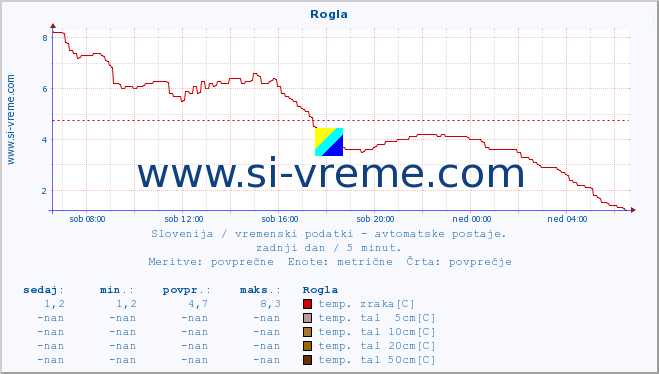 POVPREČJE :: Rogla :: temp. zraka | vlaga | smer vetra | hitrost vetra | sunki vetra | tlak | padavine | sonce | temp. tal  5cm | temp. tal 10cm | temp. tal 20cm | temp. tal 30cm | temp. tal 50cm :: zadnji dan / 5 minut.