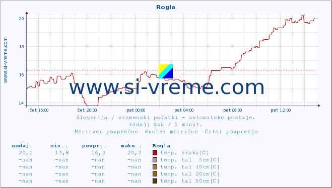 POVPREČJE :: Rogla :: temp. zraka | vlaga | smer vetra | hitrost vetra | sunki vetra | tlak | padavine | sonce | temp. tal  5cm | temp. tal 10cm | temp. tal 20cm | temp. tal 30cm | temp. tal 50cm :: zadnji dan / 5 minut.